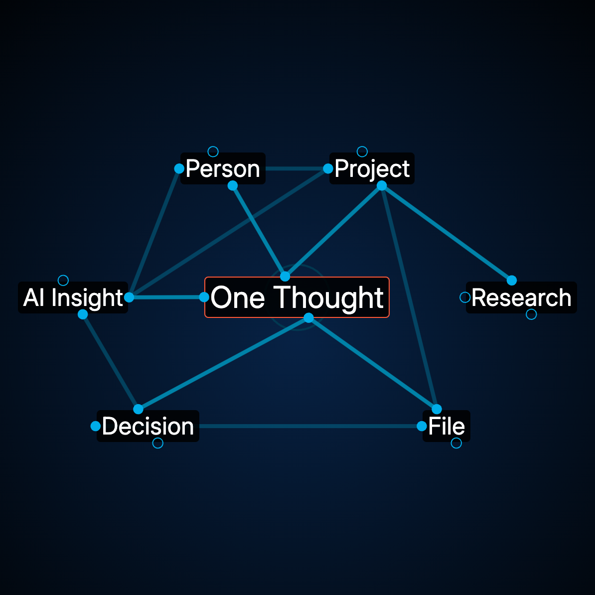 One thought connected to a project, person, file, decision, and AI insight